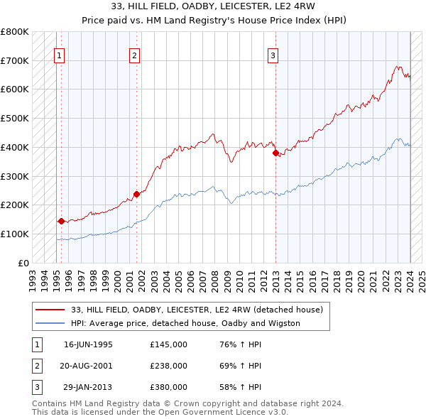 33, HILL FIELD, OADBY, LEICESTER, LE2 4RW: Price paid vs HM Land Registry's House Price Index