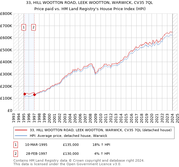 33, HILL WOOTTON ROAD, LEEK WOOTTON, WARWICK, CV35 7QL: Price paid vs HM Land Registry's House Price Index