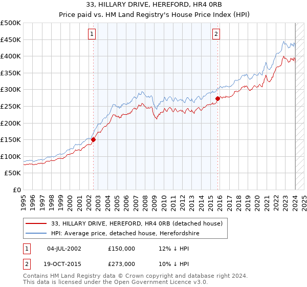 33, HILLARY DRIVE, HEREFORD, HR4 0RB: Price paid vs HM Land Registry's House Price Index