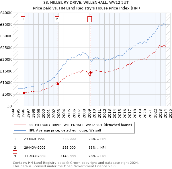 33, HILLBURY DRIVE, WILLENHALL, WV12 5UT: Price paid vs HM Land Registry's House Price Index