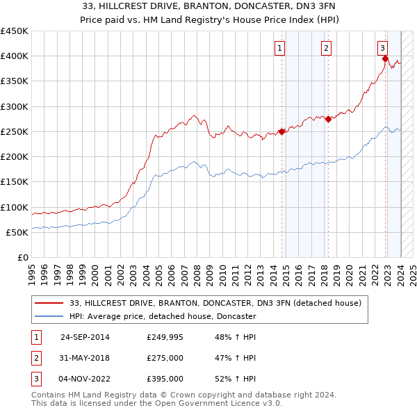 33, HILLCREST DRIVE, BRANTON, DONCASTER, DN3 3FN: Price paid vs HM Land Registry's House Price Index
