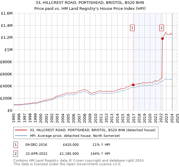 33, HILLCREST ROAD, PORTISHEAD, BRISTOL, BS20 8HN: Price paid vs HM Land Registry's House Price Index