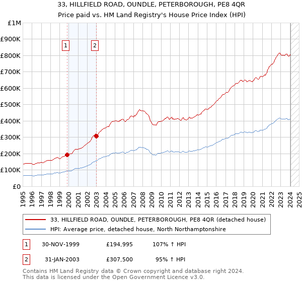 33, HILLFIELD ROAD, OUNDLE, PETERBOROUGH, PE8 4QR: Price paid vs HM Land Registry's House Price Index