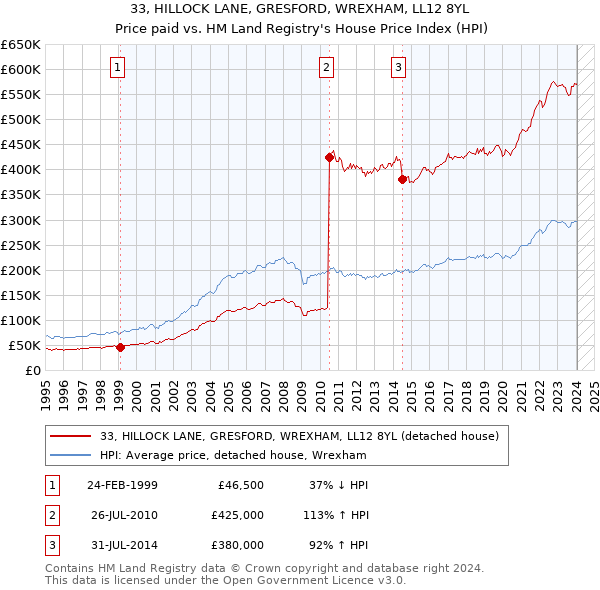 33, HILLOCK LANE, GRESFORD, WREXHAM, LL12 8YL: Price paid vs HM Land Registry's House Price Index