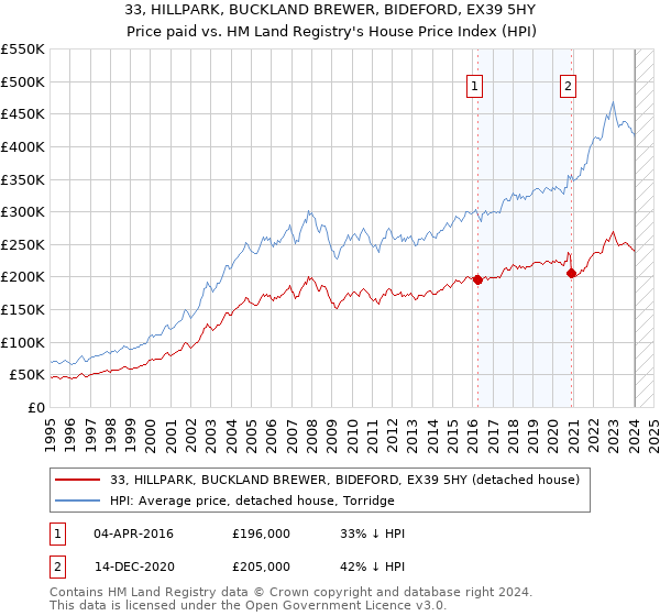 33, HILLPARK, BUCKLAND BREWER, BIDEFORD, EX39 5HY: Price paid vs HM Land Registry's House Price Index