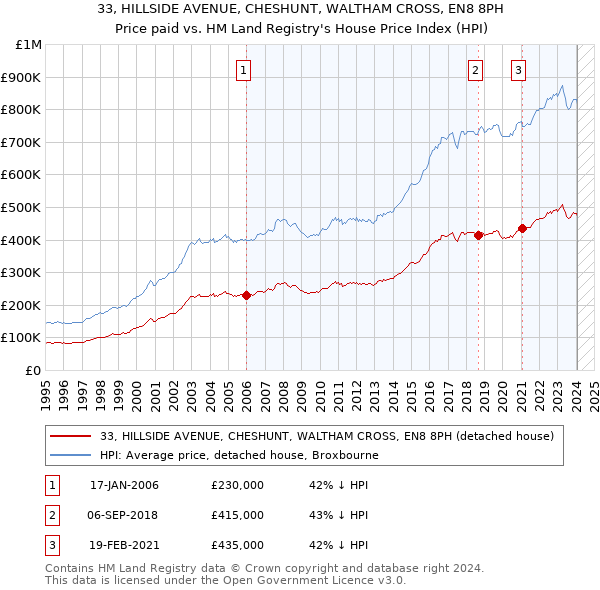 33, HILLSIDE AVENUE, CHESHUNT, WALTHAM CROSS, EN8 8PH: Price paid vs HM Land Registry's House Price Index