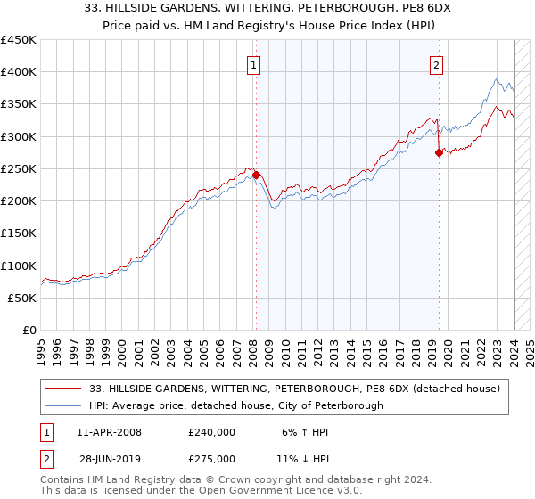 33, HILLSIDE GARDENS, WITTERING, PETERBOROUGH, PE8 6DX: Price paid vs HM Land Registry's House Price Index