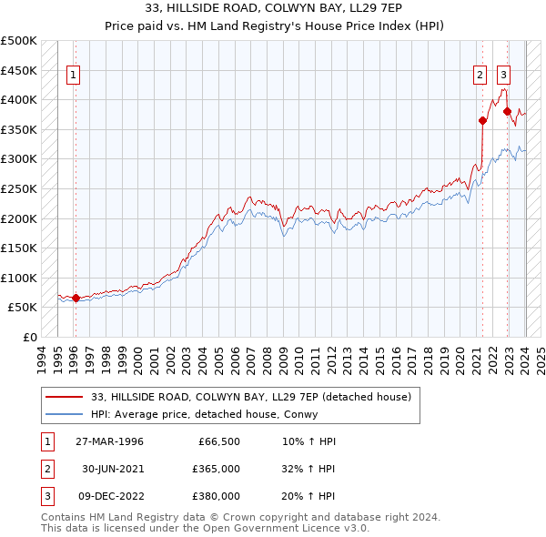 33, HILLSIDE ROAD, COLWYN BAY, LL29 7EP: Price paid vs HM Land Registry's House Price Index