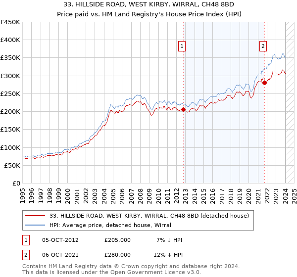 33, HILLSIDE ROAD, WEST KIRBY, WIRRAL, CH48 8BD: Price paid vs HM Land Registry's House Price Index