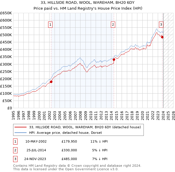 33, HILLSIDE ROAD, WOOL, WAREHAM, BH20 6DY: Price paid vs HM Land Registry's House Price Index