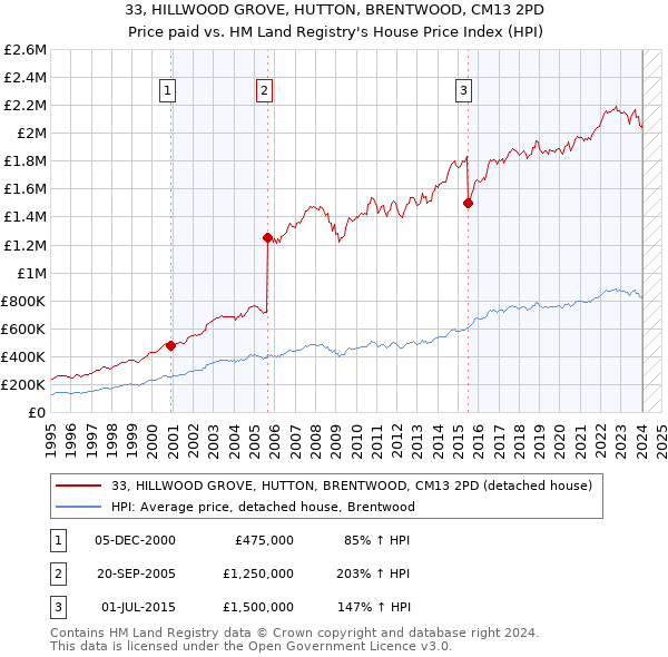 33, HILLWOOD GROVE, HUTTON, BRENTWOOD, CM13 2PD: Price paid vs HM Land Registry's House Price Index