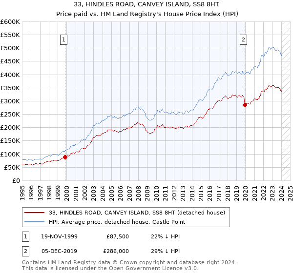 33, HINDLES ROAD, CANVEY ISLAND, SS8 8HT: Price paid vs HM Land Registry's House Price Index