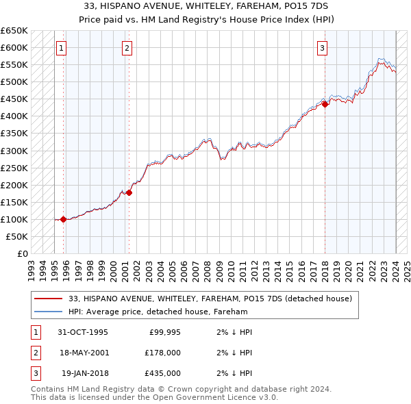 33, HISPANO AVENUE, WHITELEY, FAREHAM, PO15 7DS: Price paid vs HM Land Registry's House Price Index