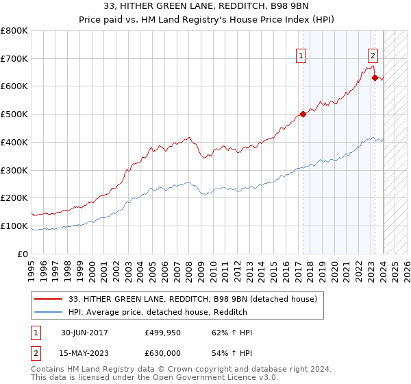 33, HITHER GREEN LANE, REDDITCH, B98 9BN: Price paid vs HM Land Registry's House Price Index