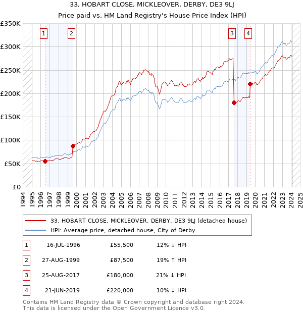 33, HOBART CLOSE, MICKLEOVER, DERBY, DE3 9LJ: Price paid vs HM Land Registry's House Price Index