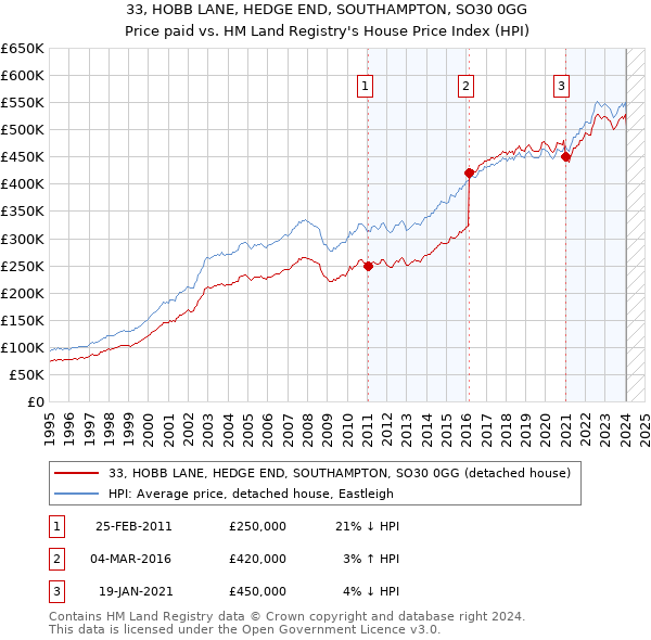 33, HOBB LANE, HEDGE END, SOUTHAMPTON, SO30 0GG: Price paid vs HM Land Registry's House Price Index