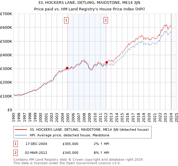 33, HOCKERS LANE, DETLING, MAIDSTONE, ME14 3JN: Price paid vs HM Land Registry's House Price Index