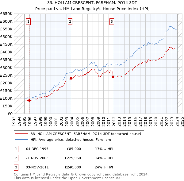 33, HOLLAM CRESCENT, FAREHAM, PO14 3DT: Price paid vs HM Land Registry's House Price Index