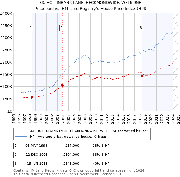 33, HOLLINBANK LANE, HECKMONDWIKE, WF16 9NF: Price paid vs HM Land Registry's House Price Index