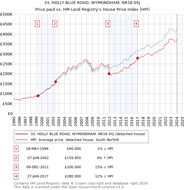 33, HOLLY BLUE ROAD, WYMONDHAM, NR18 0XJ: Price paid vs HM Land Registry's House Price Index