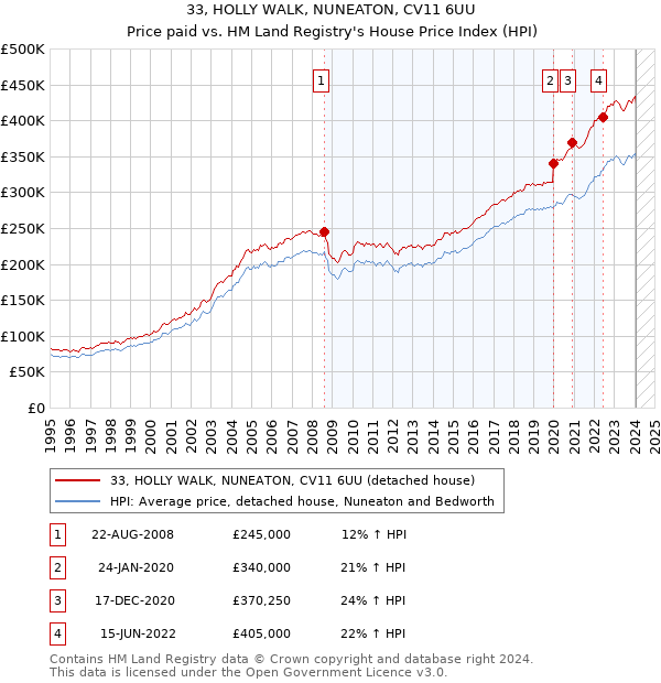 33, HOLLY WALK, NUNEATON, CV11 6UU: Price paid vs HM Land Registry's House Price Index