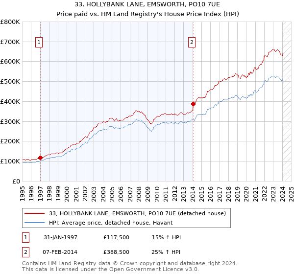 33, HOLLYBANK LANE, EMSWORTH, PO10 7UE: Price paid vs HM Land Registry's House Price Index