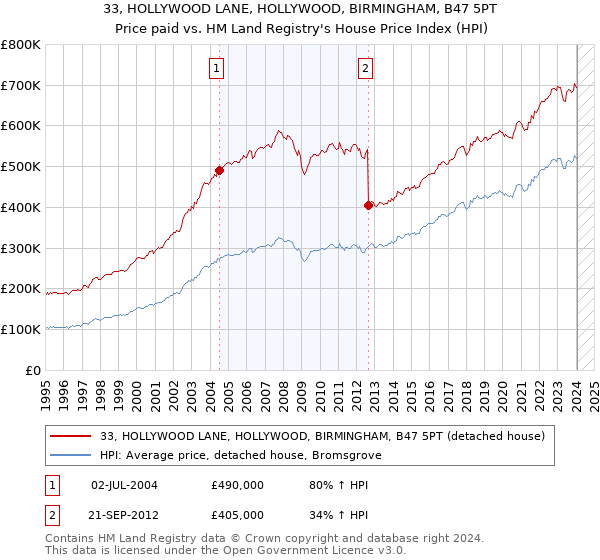 33, HOLLYWOOD LANE, HOLLYWOOD, BIRMINGHAM, B47 5PT: Price paid vs HM Land Registry's House Price Index