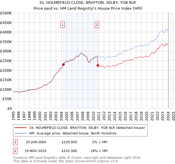 33, HOLMEFIELD CLOSE, BRAYTON, SELBY, YO8 9LR: Price paid vs HM Land Registry's House Price Index