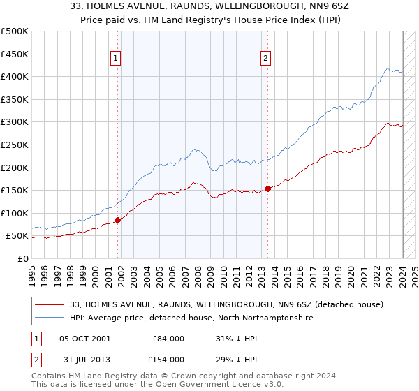 33, HOLMES AVENUE, RAUNDS, WELLINGBOROUGH, NN9 6SZ: Price paid vs HM Land Registry's House Price Index