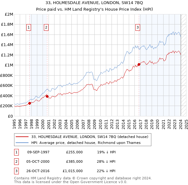 33, HOLMESDALE AVENUE, LONDON, SW14 7BQ: Price paid vs HM Land Registry's House Price Index