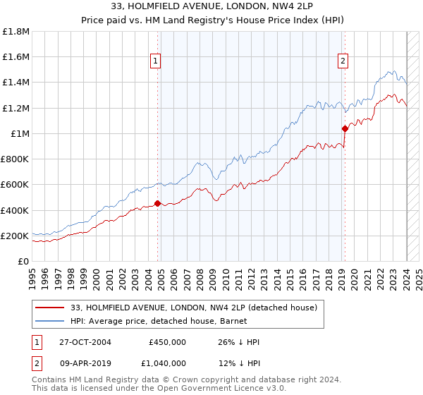 33, HOLMFIELD AVENUE, LONDON, NW4 2LP: Price paid vs HM Land Registry's House Price Index