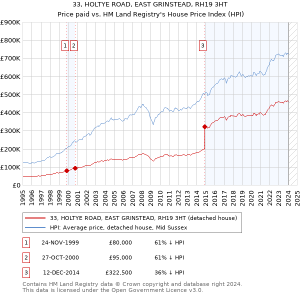 33, HOLTYE ROAD, EAST GRINSTEAD, RH19 3HT: Price paid vs HM Land Registry's House Price Index