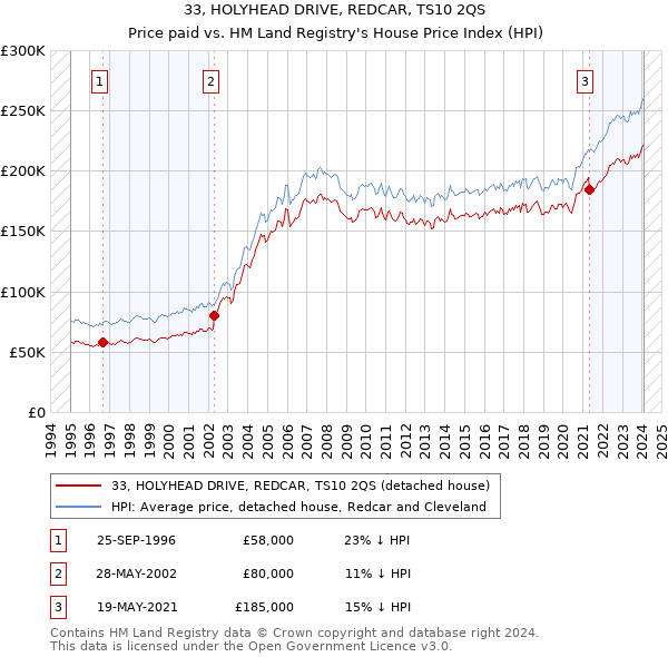 33, HOLYHEAD DRIVE, REDCAR, TS10 2QS: Price paid vs HM Land Registry's House Price Index