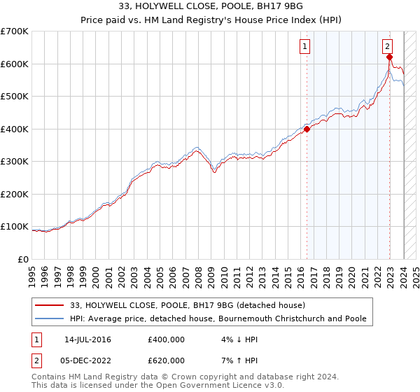 33, HOLYWELL CLOSE, POOLE, BH17 9BG: Price paid vs HM Land Registry's House Price Index