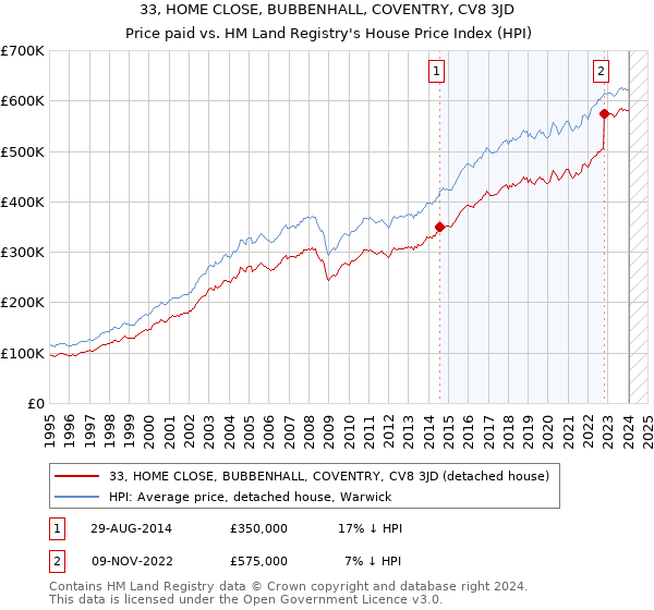 33, HOME CLOSE, BUBBENHALL, COVENTRY, CV8 3JD: Price paid vs HM Land Registry's House Price Index