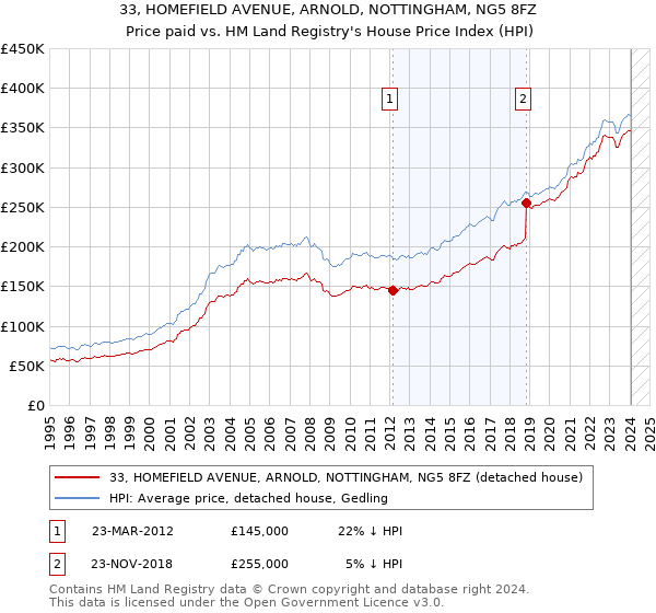 33, HOMEFIELD AVENUE, ARNOLD, NOTTINGHAM, NG5 8FZ: Price paid vs HM Land Registry's House Price Index