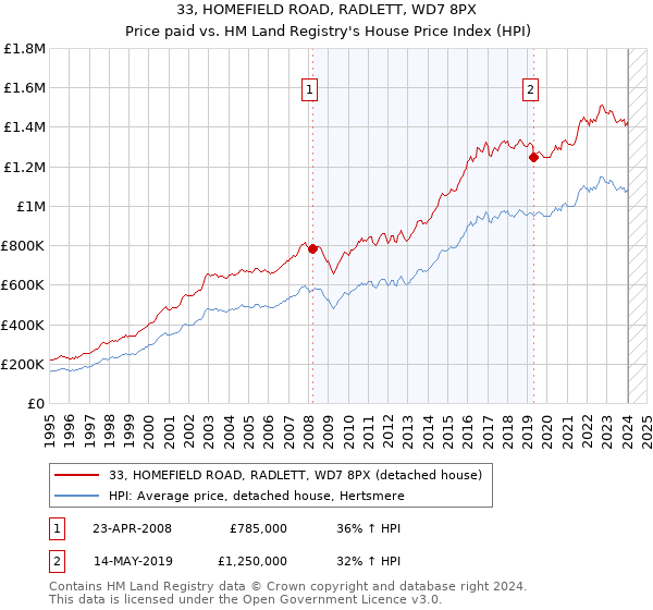 33, HOMEFIELD ROAD, RADLETT, WD7 8PX: Price paid vs HM Land Registry's House Price Index