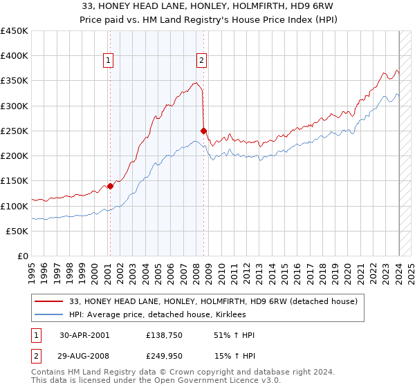 33, HONEY HEAD LANE, HONLEY, HOLMFIRTH, HD9 6RW: Price paid vs HM Land Registry's House Price Index