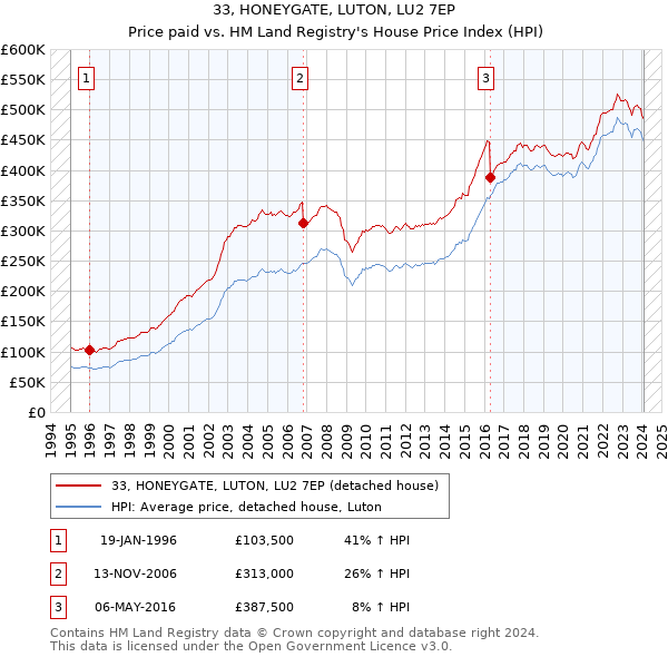 33, HONEYGATE, LUTON, LU2 7EP: Price paid vs HM Land Registry's House Price Index