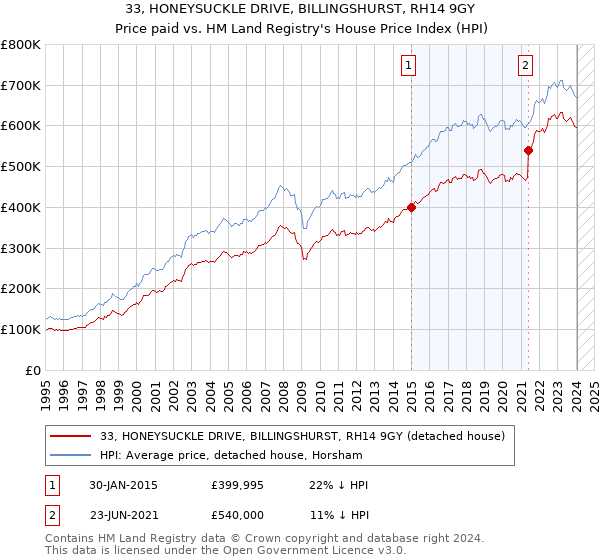 33, HONEYSUCKLE DRIVE, BILLINGSHURST, RH14 9GY: Price paid vs HM Land Registry's House Price Index