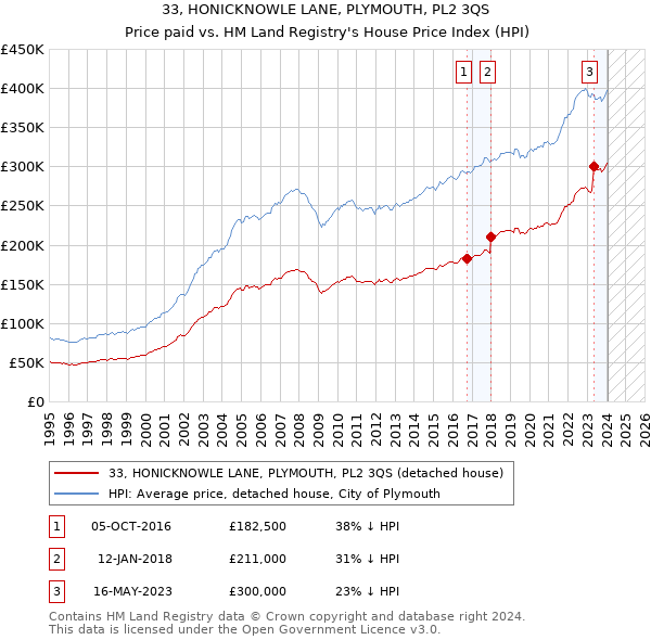 33, HONICKNOWLE LANE, PLYMOUTH, PL2 3QS: Price paid vs HM Land Registry's House Price Index