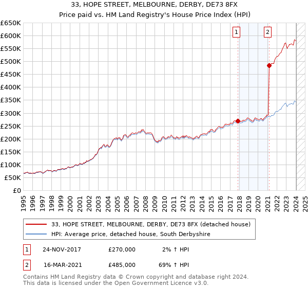 33, HOPE STREET, MELBOURNE, DERBY, DE73 8FX: Price paid vs HM Land Registry's House Price Index