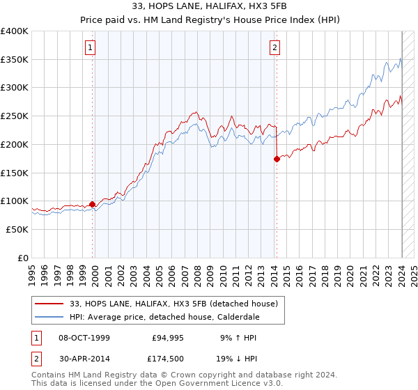 33, HOPS LANE, HALIFAX, HX3 5FB: Price paid vs HM Land Registry's House Price Index