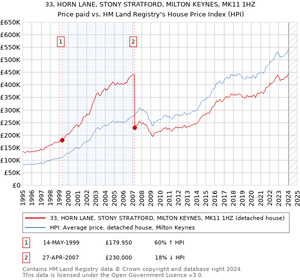 33, HORN LANE, STONY STRATFORD, MILTON KEYNES, MK11 1HZ: Price paid vs HM Land Registry's House Price Index