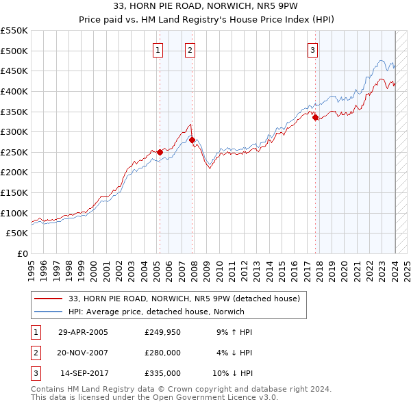 33, HORN PIE ROAD, NORWICH, NR5 9PW: Price paid vs HM Land Registry's House Price Index