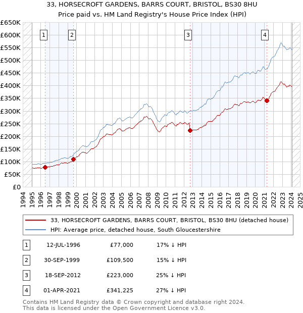 33, HORSECROFT GARDENS, BARRS COURT, BRISTOL, BS30 8HU: Price paid vs HM Land Registry's House Price Index