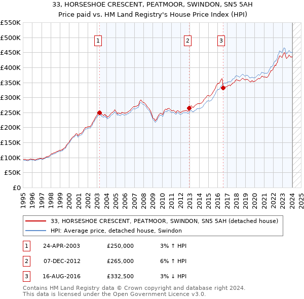 33, HORSESHOE CRESCENT, PEATMOOR, SWINDON, SN5 5AH: Price paid vs HM Land Registry's House Price Index