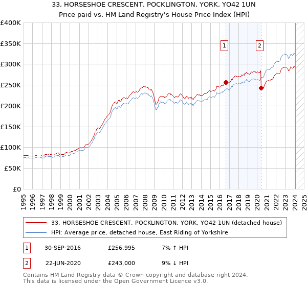 33, HORSESHOE CRESCENT, POCKLINGTON, YORK, YO42 1UN: Price paid vs HM Land Registry's House Price Index