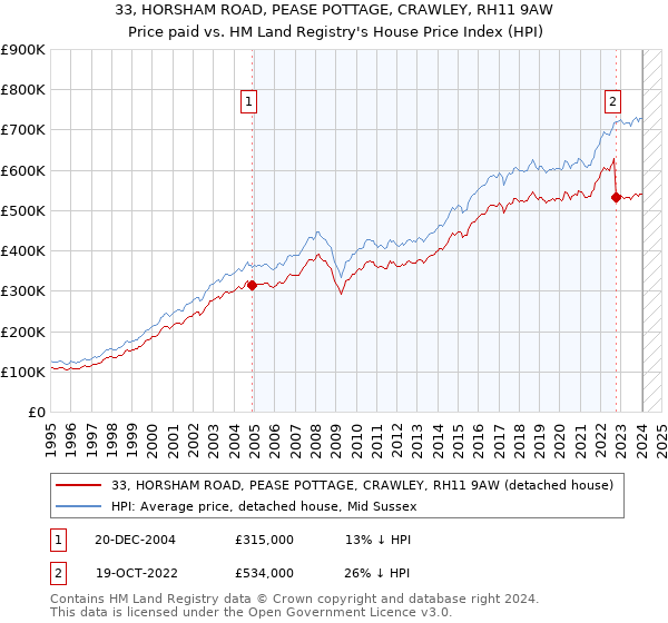 33, HORSHAM ROAD, PEASE POTTAGE, CRAWLEY, RH11 9AW: Price paid vs HM Land Registry's House Price Index