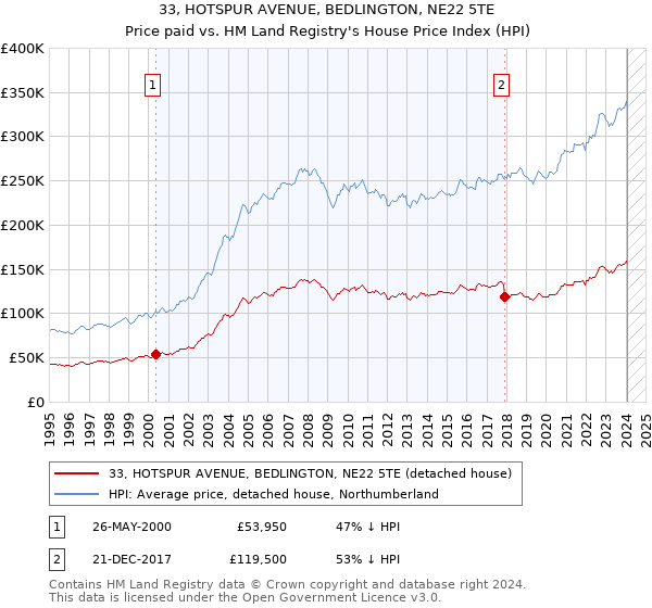 33, HOTSPUR AVENUE, BEDLINGTON, NE22 5TE: Price paid vs HM Land Registry's House Price Index